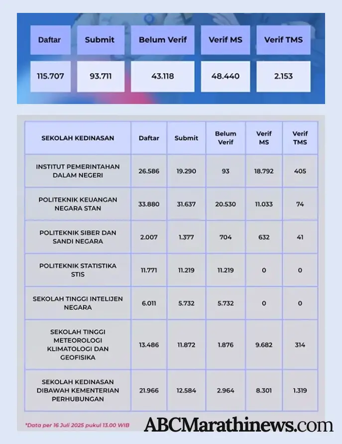 Data Pendaftar Sekdin dari BKN